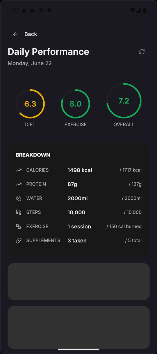 The FITXP Daily Performance screen: diet 6.3, exercise 8.0, overall 7.2, with calories, protein, water, steps, exercise and supplements against their targets